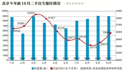 京二手房市場上演“大逆轉” 議價空間持續縮小