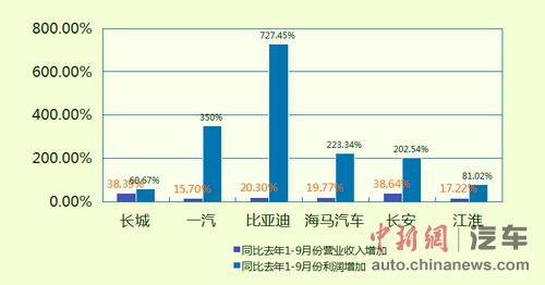 自主車企Q3利潤大增專家:去年虧今年賺點就翻倍