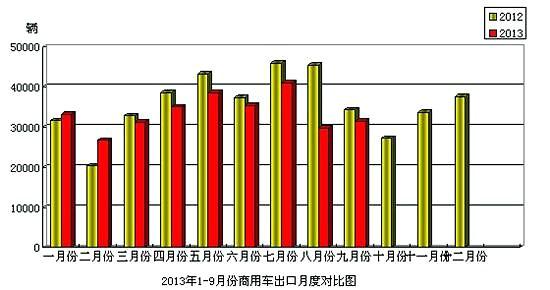 9月商用車進出口 貨車出口同比降7.23%