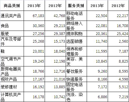 2013年汽車及零部件産品投訴量同比增長66.5%