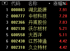 三大核電項目啟動在即 核電核能板塊上漲2.58%