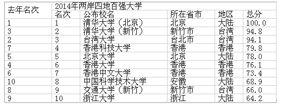 兩岸四地大學排名百強出爐：清華辦學經費82億秒殺所有