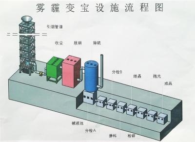 兒子為母親發明吸霾神器 造價需1億