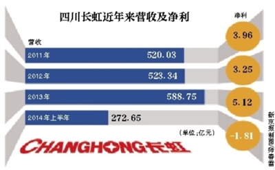 長虹老將復出操盤彩電業務 首先出手改革渠道