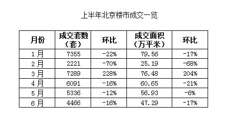 上半年北京樓市“冰火兩重天” 供應熱需求冷