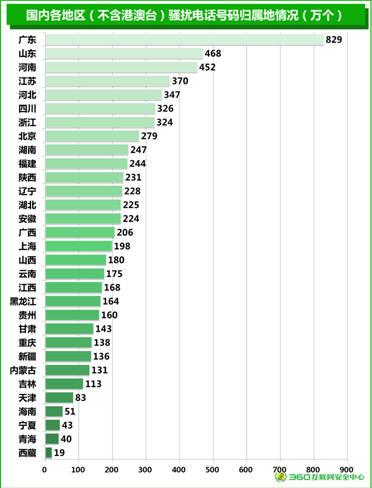 偽基站調查報告：河南查處相關案件230件