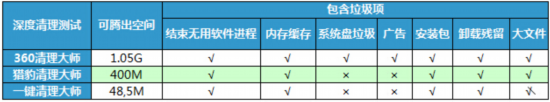 手機清理軟體大比拼 哪款才是年輕人最愛