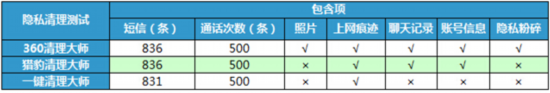 手機清理軟體大比拼 哪款才是年輕人最愛