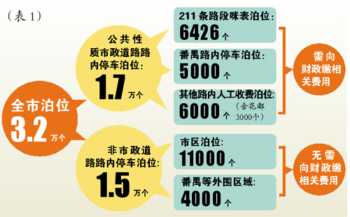 廣州停車場行業協會:一個咪表位一年只賺410元