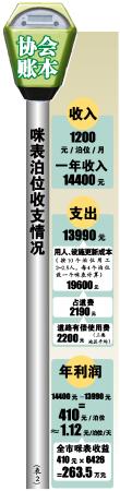 廣州停車場行業協會:一個咪表位一年只賺410元