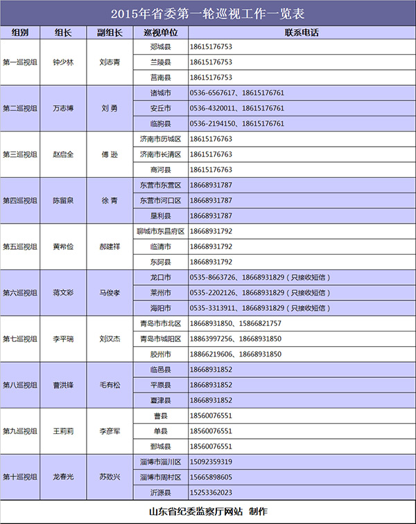 山東:2015年首輪巡視30個縣（市、區）