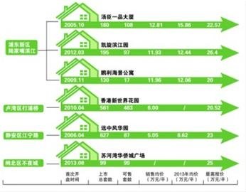 上海豪宅看房門檻：想看單價20萬房先亮100萬