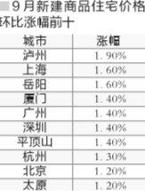 9月僅溫州房價同比下降 “銀十”房價可能再度爆發