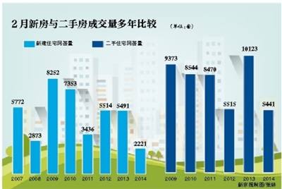2月北京新房成交量創歷史新低環比上月暴挫68%