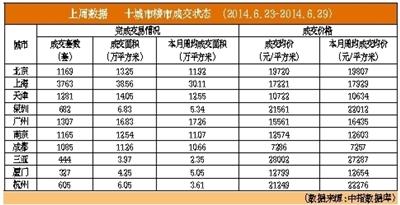 上半年北京二手房均價30814元/平米