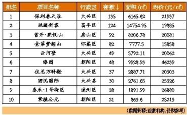 上半年北京二手房均價30814元/平米
