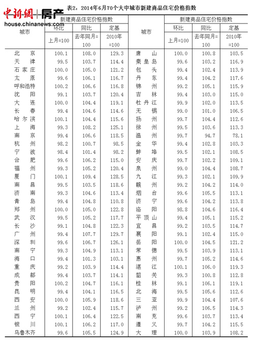 6月70城房價延續下跌態勢環比下跌城市增至55個