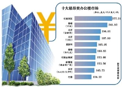 北京金融街租金全球第三貴 部分租戶考慮搬離