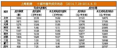 7月份北京二手房回暖 均價與去年同期持平