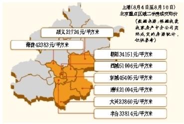 7月北京房貸成交量上漲約15%