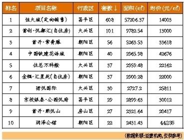 7月北京房貸成交量上漲約15%