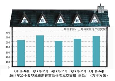 8月來北京新房成交量環比增幅超七成