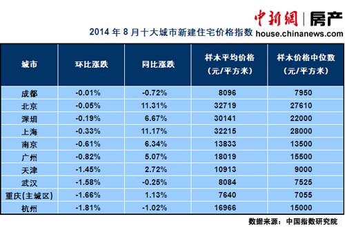 8月74城市房價環比下跌北京上海等同比漲幅超10%