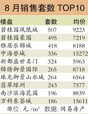 廣州樓市8月份網簽未見太大起色 均價微漲