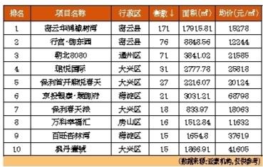 上周北京二手房均價意外反彈1.62%