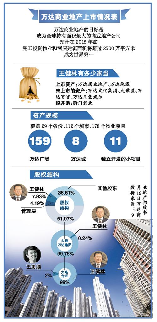 王健林身家估值有變數 分析稱募資或靠境內資金撐場