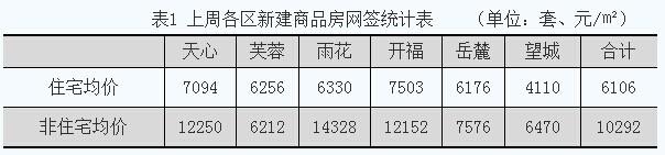 上周長沙新房網簽量環比略漲 簽約均價6106元/㎡