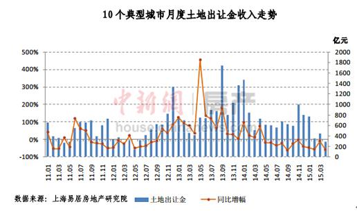 4月十大城市賣地總收入大跌一線城市地價仍攀升