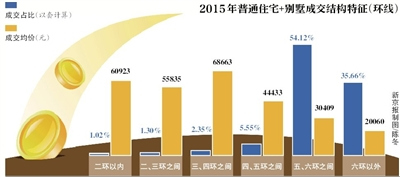 去年北京六環內商品房單套均價464萬創六年紀錄