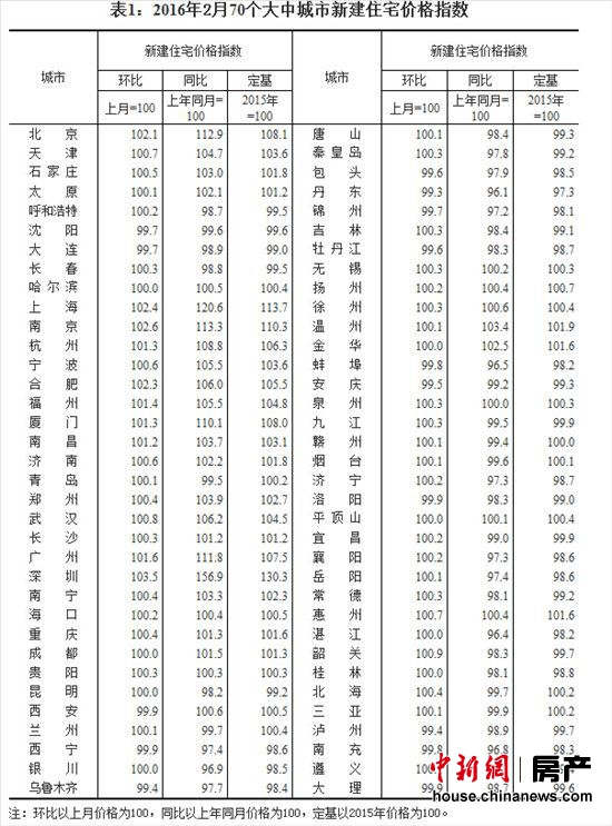 統計局：2月份一、二、三線城市新房價格環比均上漲