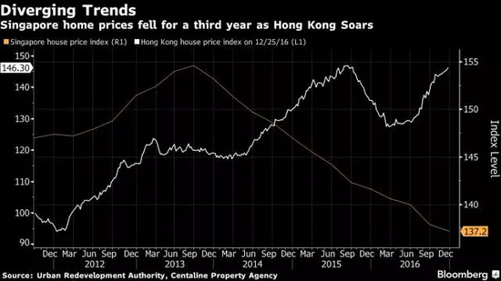 2011年~2016年香港和新加坡房價指數：白色：香港；黃色：新加坡（圖片來源：彭博社）