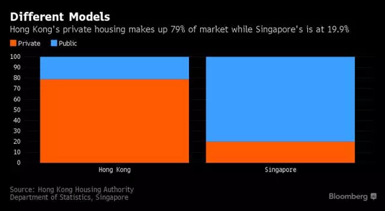 香港和新加坡公共房屋比例；藍色：公共房（圖片來源：彭博社）