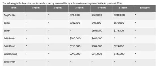 新加坡二手組房價格（數據來源：建屋發展局）