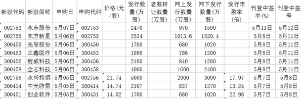 新股申購首選低價股 低估值滯漲次新股潛力大