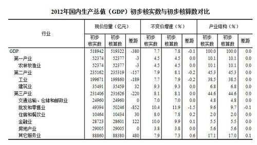 2012年GDP初步核實
