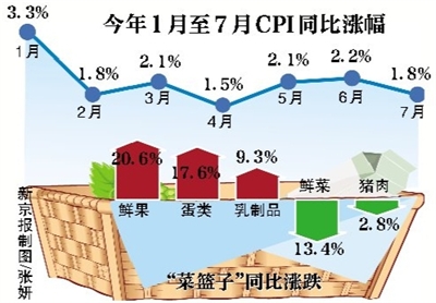 CPI漲幅重回“1時代” 豬肉鮮菜“大放價”