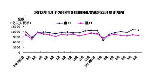 中國前8個月出口增2.1%貿易順差擴大28.7%至1.2萬億