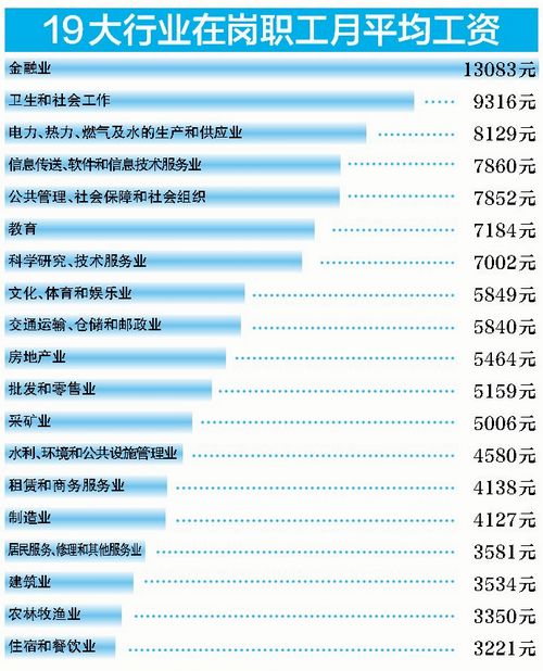 廈門發佈19大行業平均月薪榜單 7行業工資未達平均線