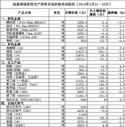 統計局:3月下旬50種重要生産資料中26種價格下降