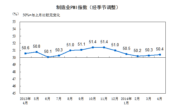 4月中國PMI指數升至50.4%連續兩月微升勢頭平穩
