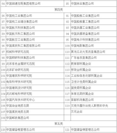 央企國有資本收益上繳比例再提高 最高提至25%