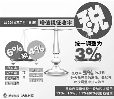 增值稅徵收率將簡並統一調整為3% 可減稅約240億元