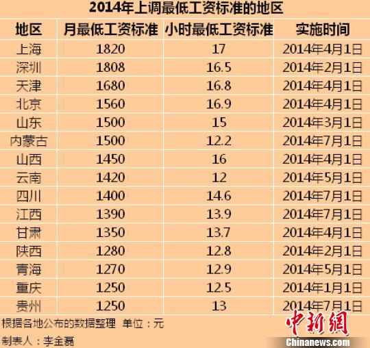 15地區公佈2014年最低工資標準上海全國最高（表）
