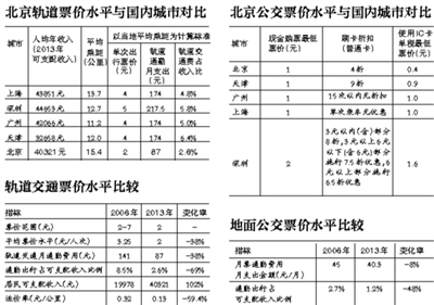 北京交研中心：公交地鐵支出佔可支配收入比偏低