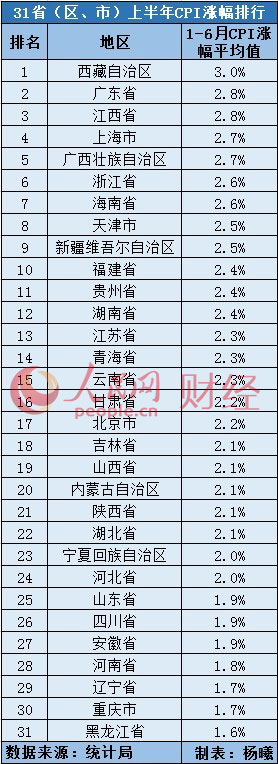 31省份上半年CPI漲幅出爐12地高於全國平均水準