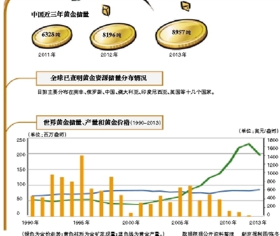 新疆發現價值400億金礦 轉化産量需時長不影響金價